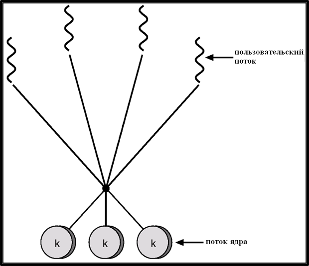 Пользовательские потоки и потоки ядра - student2.ru