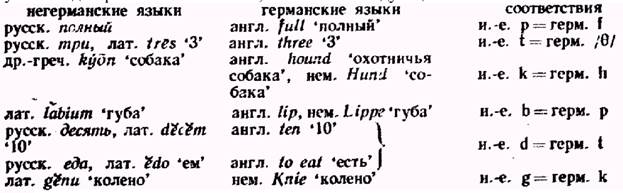 понятие о звуковом законе - student2.ru