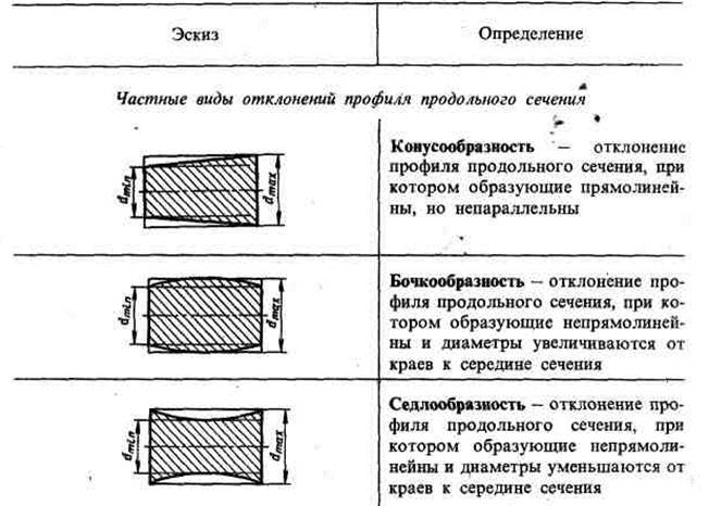 Эскиз определение. Отклонение профиля продольного сечения. Допуск формы продольного сечения. Допуск профиля продольного сечения. Схема измерения отклонения профиля продольного сечения.