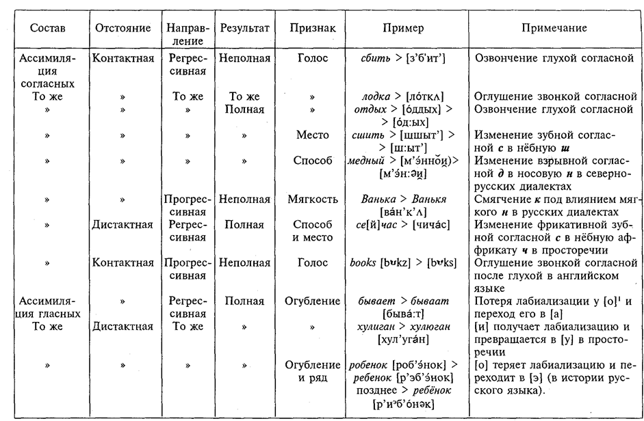 позиционные изменения. ударение. редукция - student2.ru