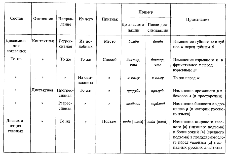 позиционные изменения. ударение. редукция - student2.ru