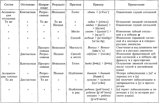 Позиционные изменения. Ударение. Редукция - student2.ru