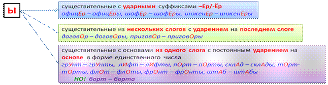 Предложный падеж единственного числа (окончания – у или –е) - student2.ru