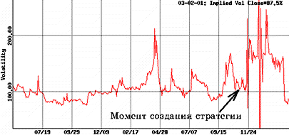 Пример № 2. Продажа волатильности - student2.ru