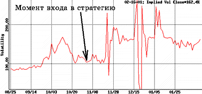 Пример № 2. Продажа волатильности - student2.ru