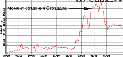 Пример № 2. Продажа волатильности - student2.ru