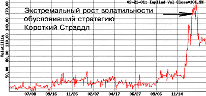 Пример № 2. Продажа волатильности - student2.ru