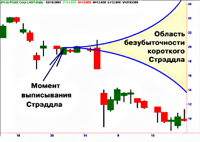 Пример № 2. Продажа волатильности - student2.ru