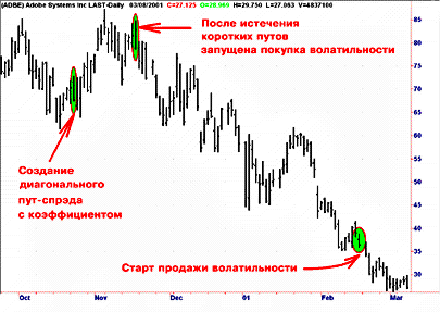 Пример № 2. Продажа волатильности - student2.ru