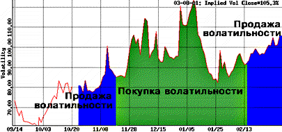 Пример № 2. Продажа волатильности - student2.ru