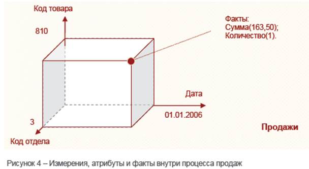 Пример проектирования структры ХД - student2.ru