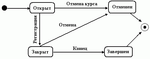 Примеры диаграмм состояний - student2.ru
