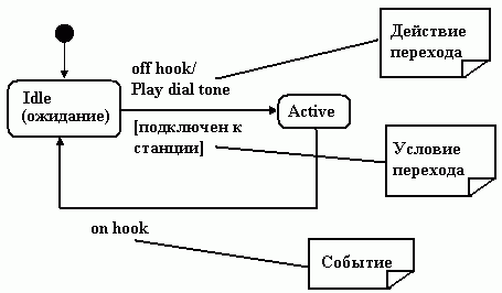 Примеры диаграмм состояний - student2.ru