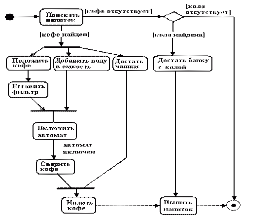 Примеры диаграмм состояний - student2.ru