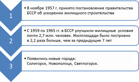 Проанализируйте представленные данные и определите особенности послевоенного восстановления БССР - student2.ru