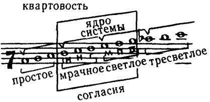 проблема обиходных ладов - student2.ru