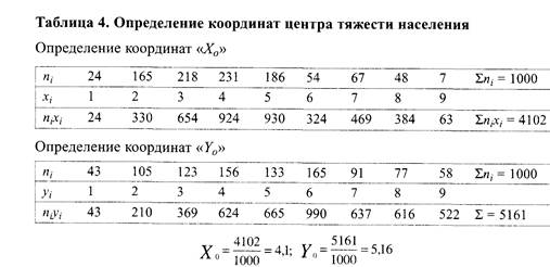 размещение фокусов тяготения населения города - student2.ru