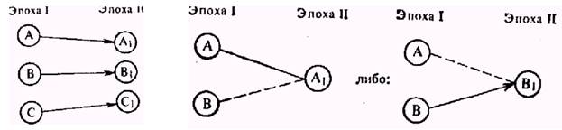 развитие языков и диалектов в разные исторические - student2.ru