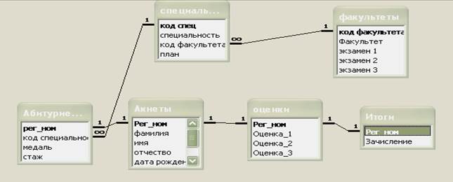 Реализация простых запросов с помощью конструктора - student2.ru