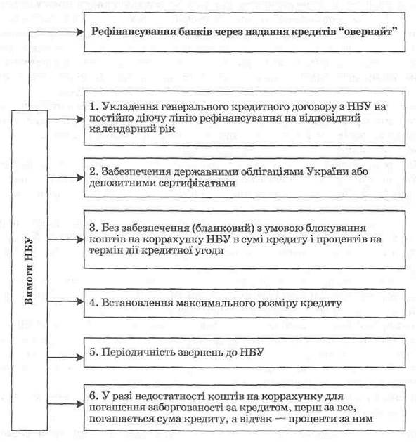 Рефінансування банків Національним банком України - student2.ru