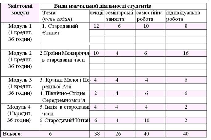 Рекомендації для студентів щодо опрацювання змістовних модулів та виконання різних видів робіт із курсу „Історія Стародавнього Сходу“ - student2.ru