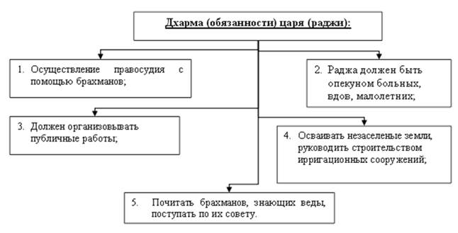 Решите ситуации, руководствуясь нормами Законов Ману - student2.ru