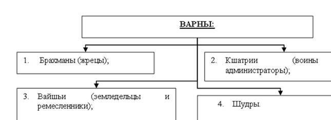 Решите ситуации, руководствуясь нормами Законов Ману - student2.ru