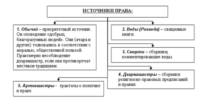 Решите ситуации, руководствуясь нормами Законов Ману - student2.ru