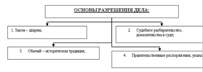 Решите ситуации, руководствуясь нормами Законов Ману - student2.ru