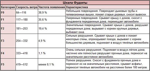 Що відбувається в серці бурі - student2.ru