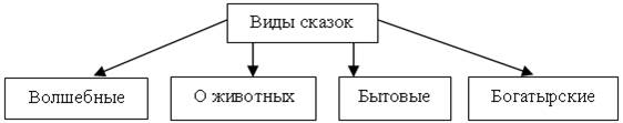 Сказка как литературный жанр - student2.ru