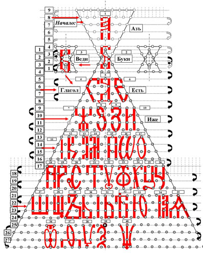 славянская буквица. фразы из квадрата буквицы - student2.ru