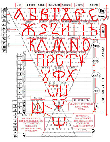 славянская буквица. фразы из квадрата буквицы - student2.ru