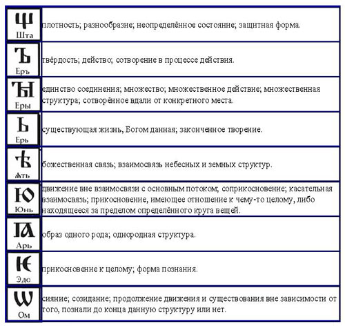 Славянская Буквица. Урокъ Второй: Значенiя Буквъ - student2.ru