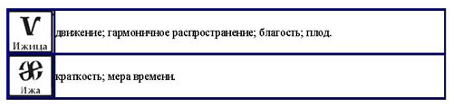 Славянская Буквица. Урокъ Второй: Значенiя Буквъ - student2.ru