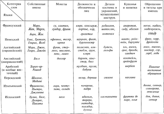 словарный состав языка - student2.ru