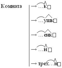 словообразовательные упражнения со словарными словами - student2.ru