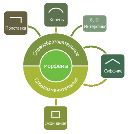 Словообразующие морфемы: приставка, суффикс, постфикс - student2.ru