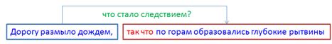 Сложноподчиненное предложение. - student2.ru