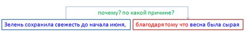 Сложноподчиненное предложение. - student2.ru