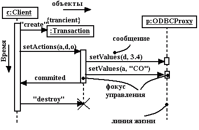 Сообщения на диаграмме последовательности - student2.ru