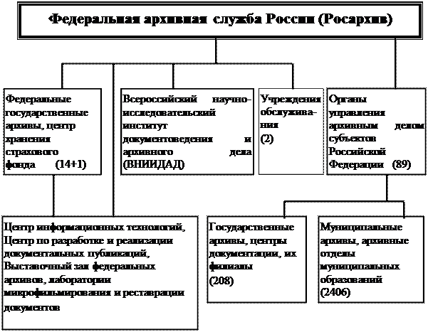 Современное состояние архивного дела в России - student2.ru