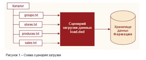 Создание нового хранилища данных - student2.ru