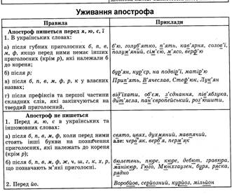 Списування друкованих літер, складів,слів і найпростіших речень - student2.ru