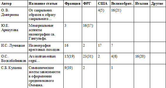 Ссылки на историографию (распределение данных по географическому признаку) - student2.ru