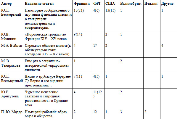 Ссылки на историографию (распределение данных по хронологическому признаку) - student2.ru