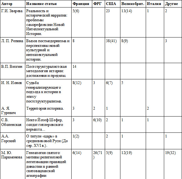 Ссылки на историографию (распределение данных по хронологическому признаку) - student2.ru