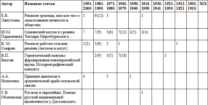 Ссылки на историографию (распределение данных по хронологическому признаку) - student2.ru