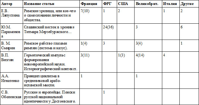 Ссылки на историографию (распределение данных по хронологическому признаку) - student2.ru