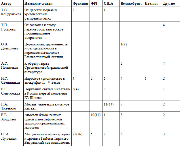 Ссылки на историографию (распределение данных по хронологическому признаку) - student2.ru